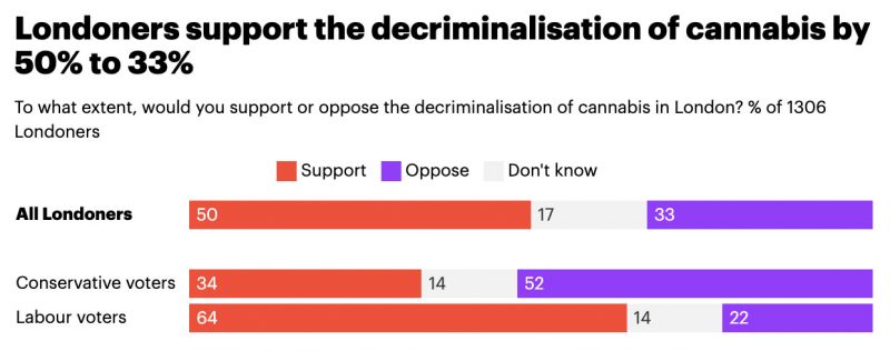graph showing 50% of londoners support cannabis decriminalisation